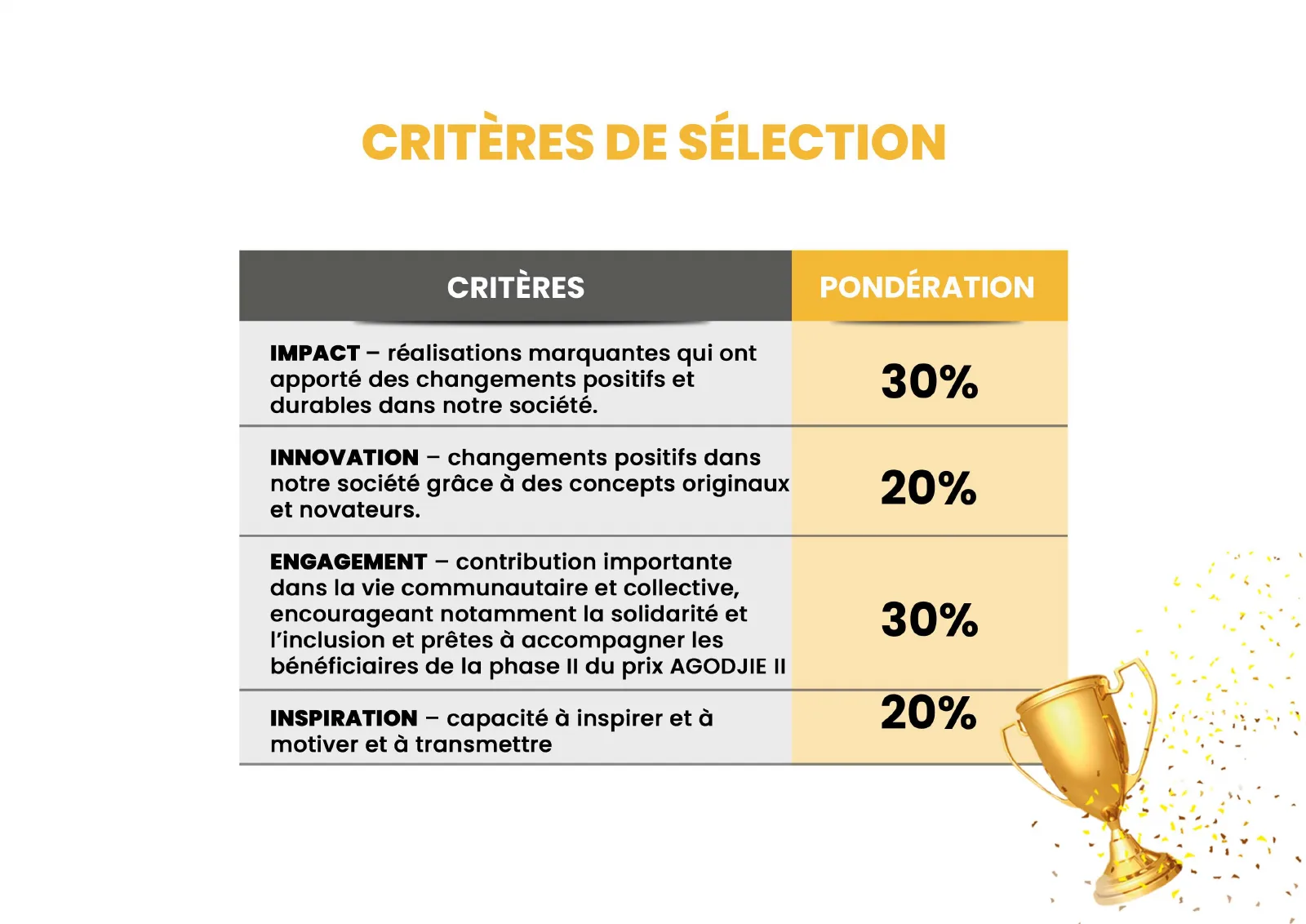 Tableau des critères de sélection du Prix Agodjié et de leur pondération